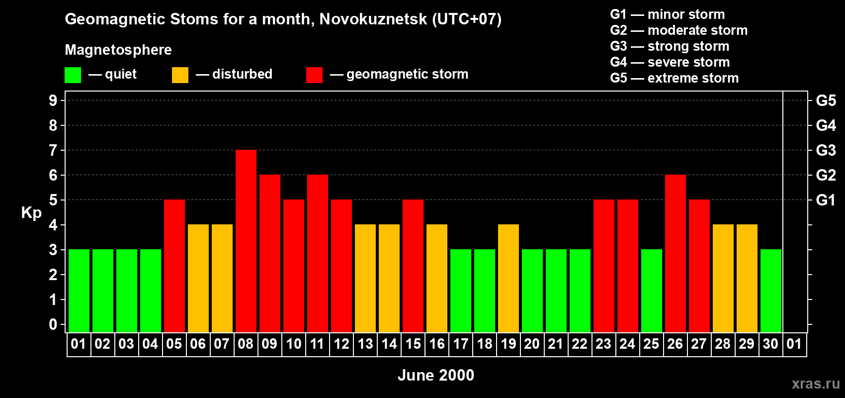 Changes in the maximum daily geomagnetic index Kp in June 2000
