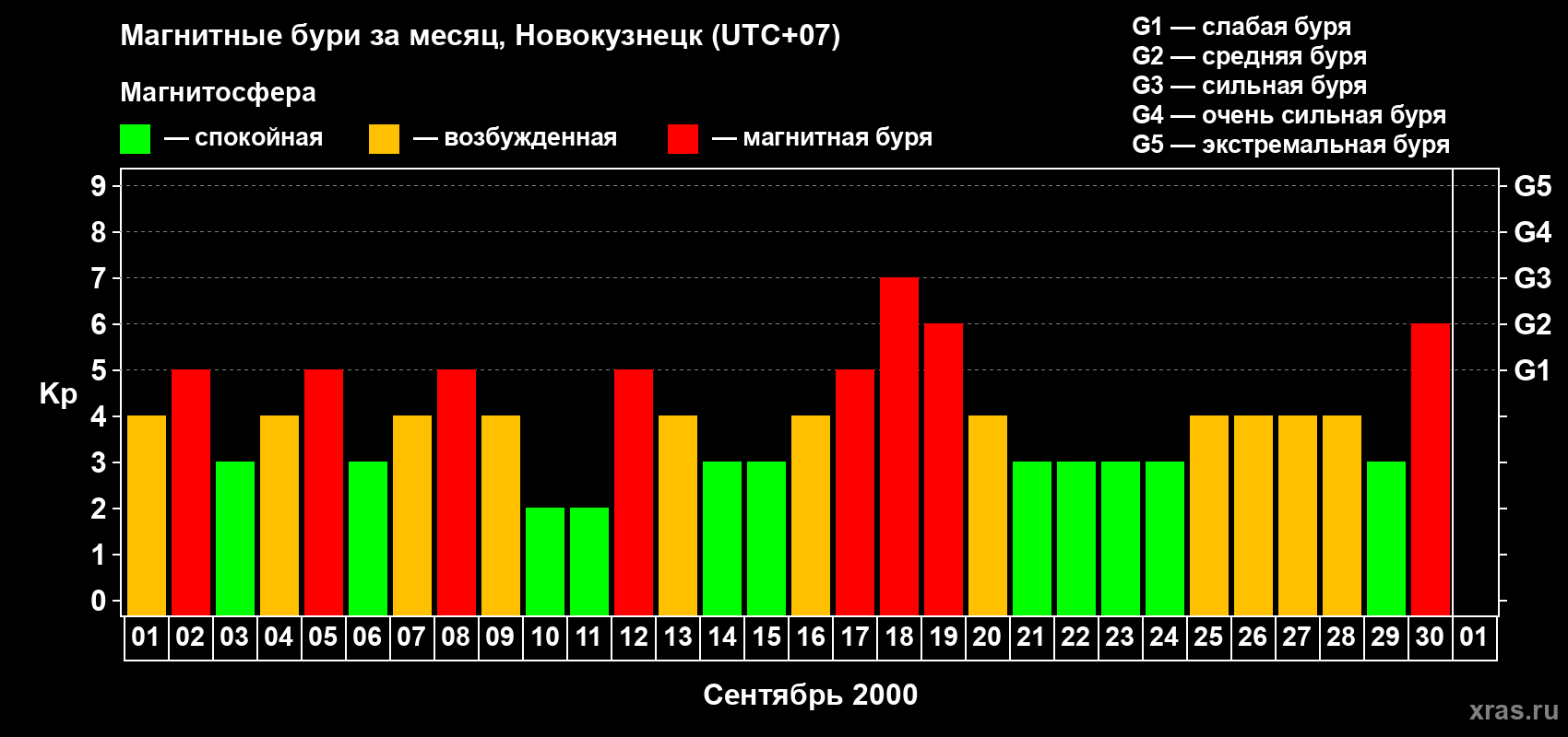 Изменения геомагнитного индекса Kp в сентябре 2000 года