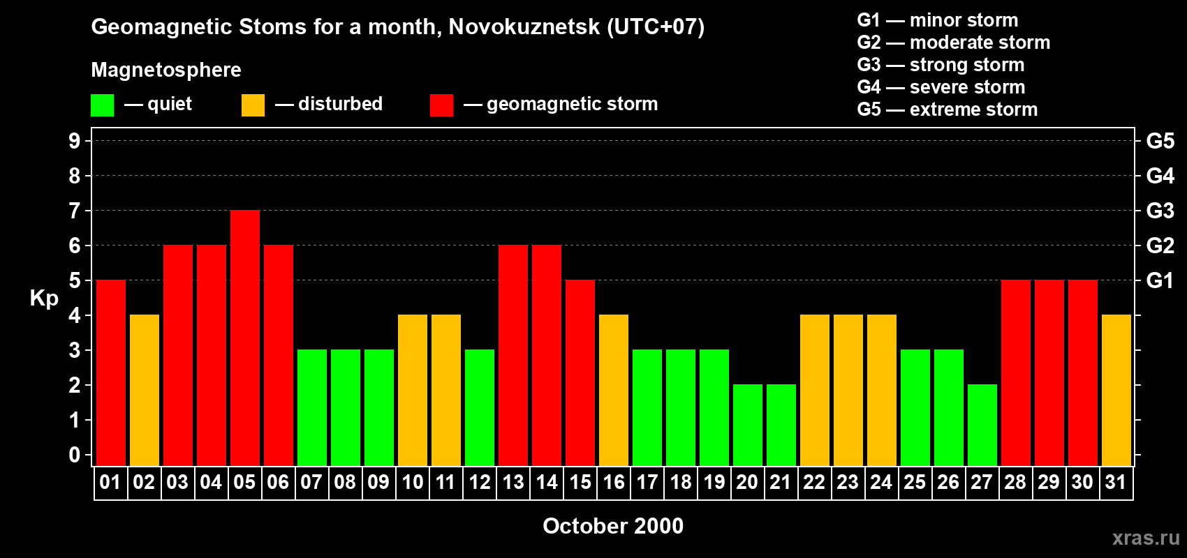Changes in the maximum daily geomagnetic index Kp in October 2000