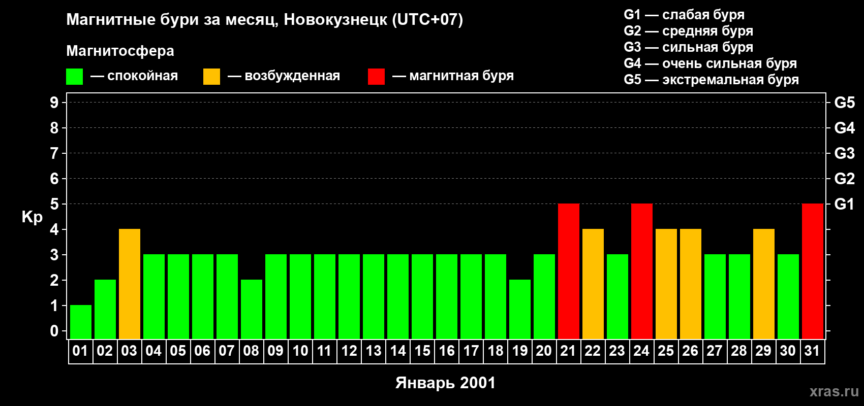 Изменения геомагнитного индекса Kp в январе 2001 года