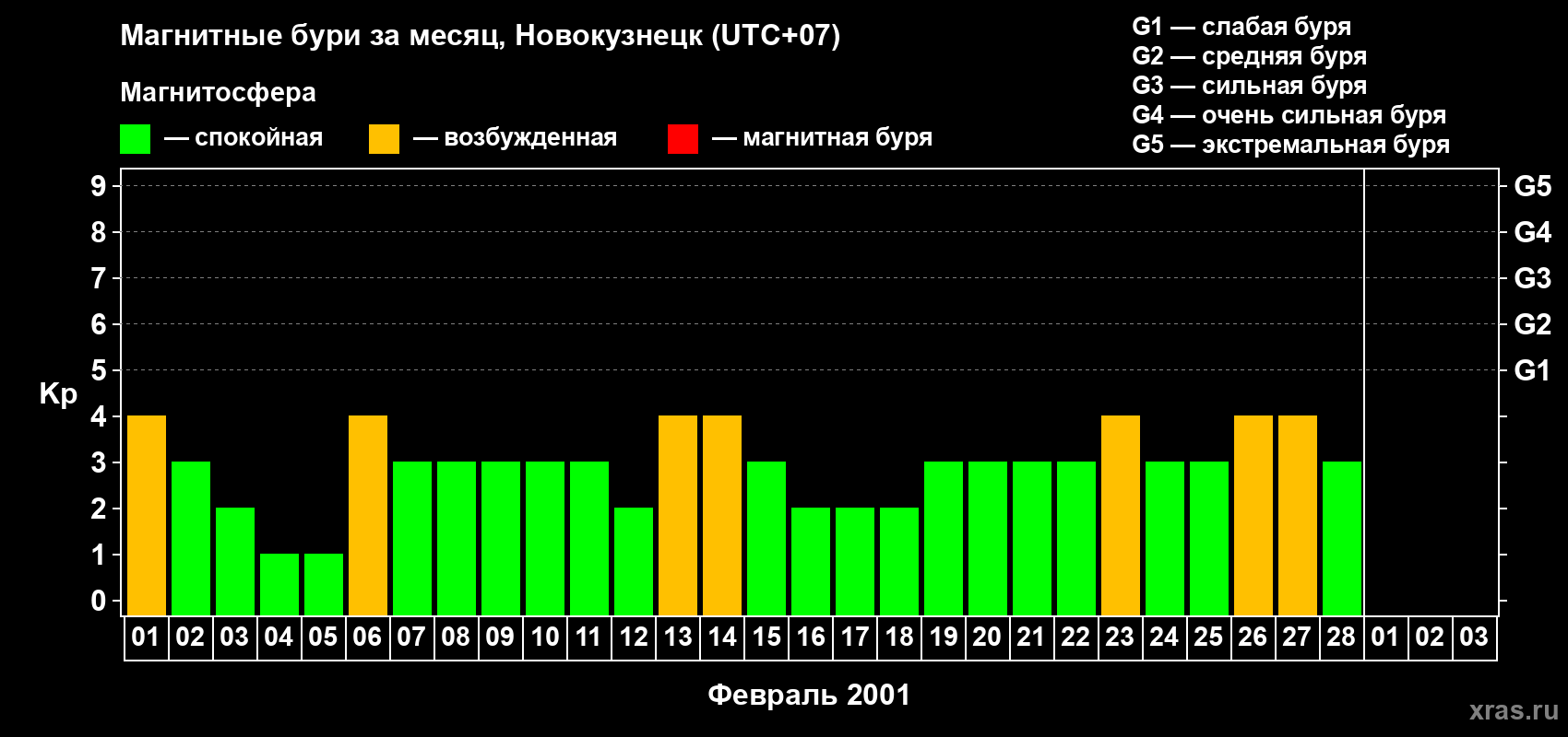 Изменения геомагнитного индекса Kp в феврале 2001 года