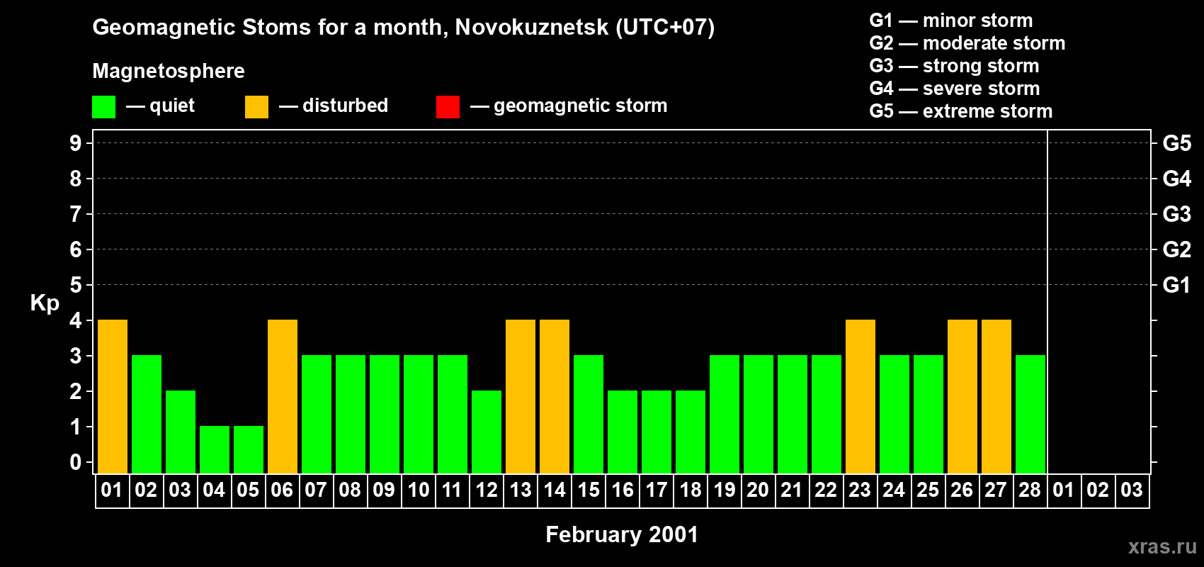 Changes in the maximum daily geomagnetic index Kp in February 2001