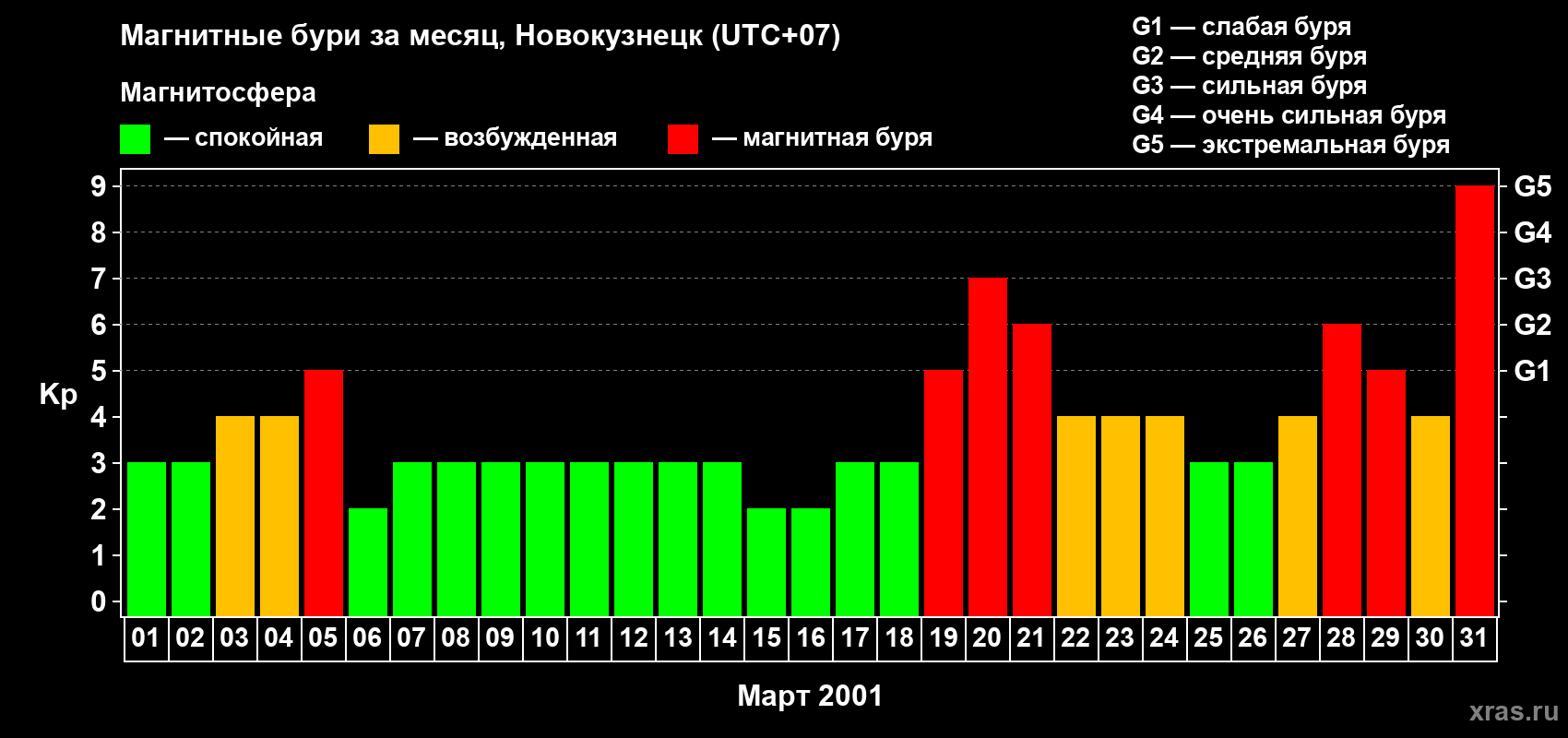 Изменения геомагнитного индекса Kp в марте 2001 года