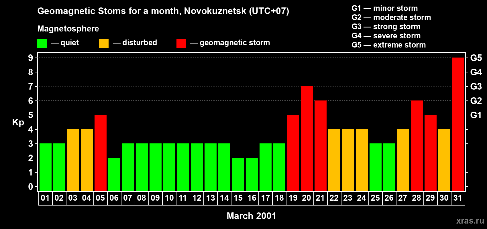 Changes in the maximum daily geomagnetic index Kp in March 2001
