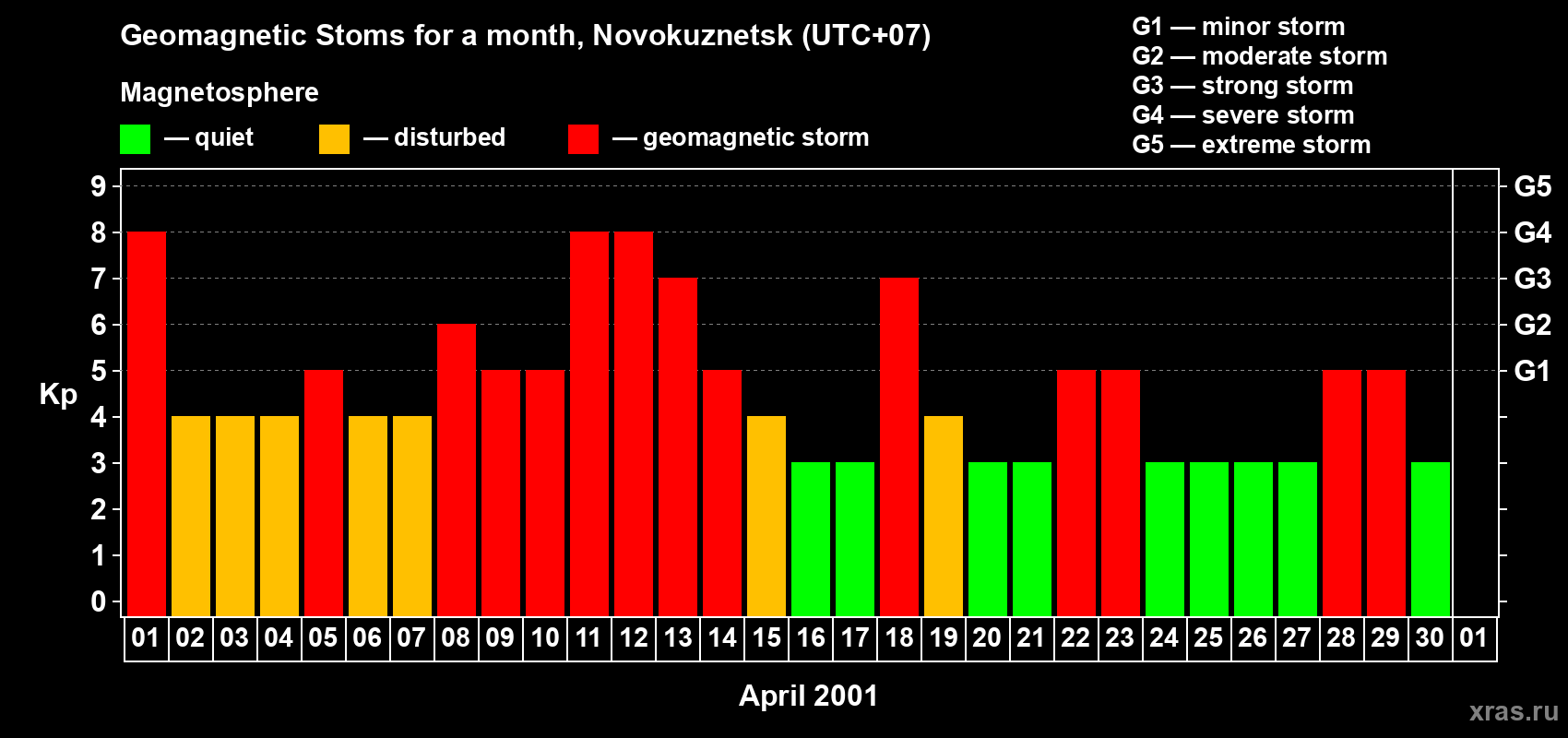 Changes in the maximum daily geomagnetic index Kp in April 2001