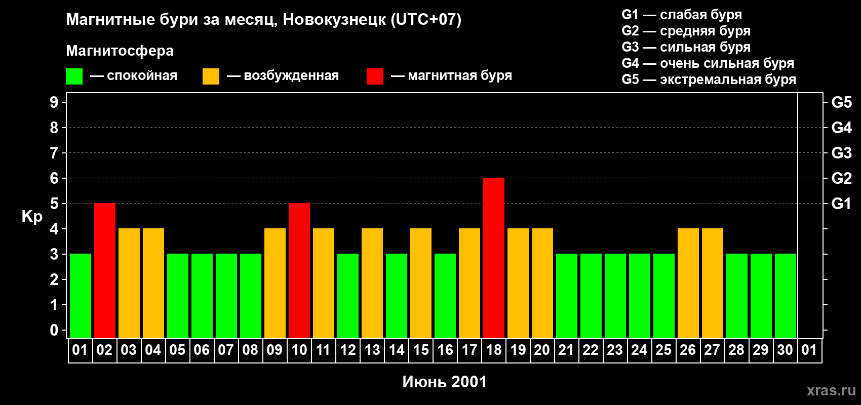 Изменения геомагнитного индекса Kp в июне 2001 года