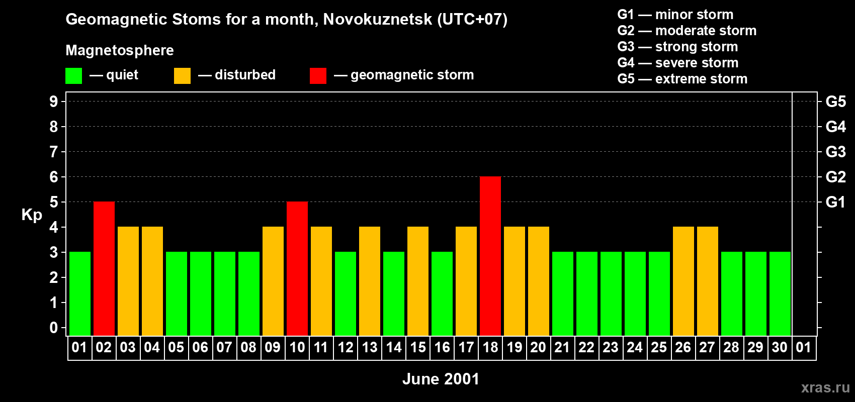 Changes in the maximum daily geomagnetic index Kp in June 2001