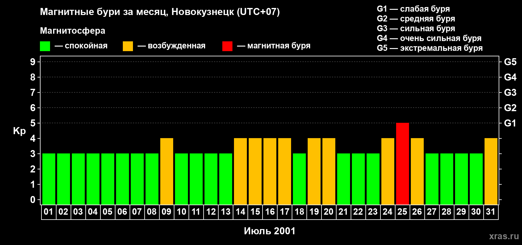 Изменения геомагнитного индекса Kp в июле 2001 года