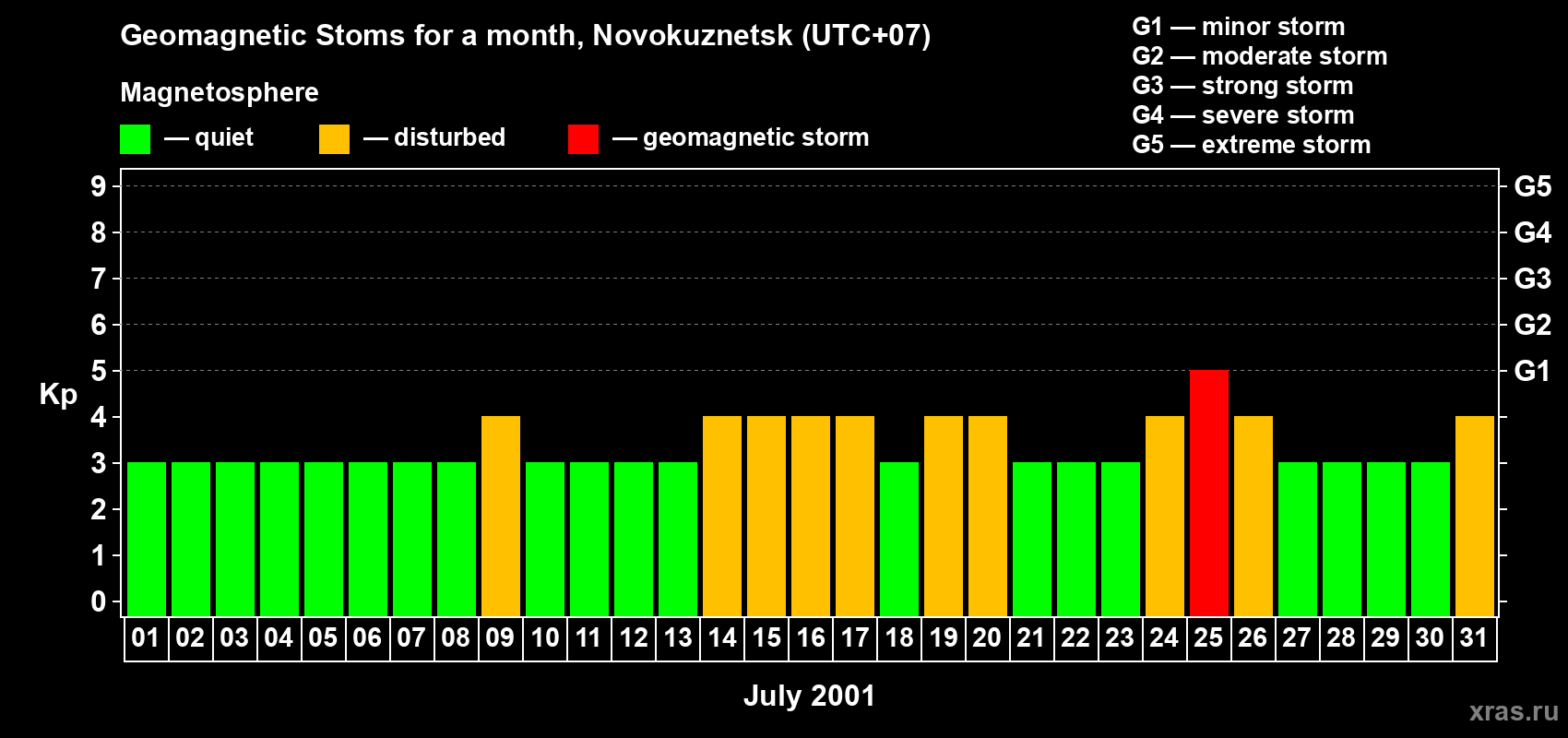Changes in the maximum daily geomagnetic index Kp in July 2001