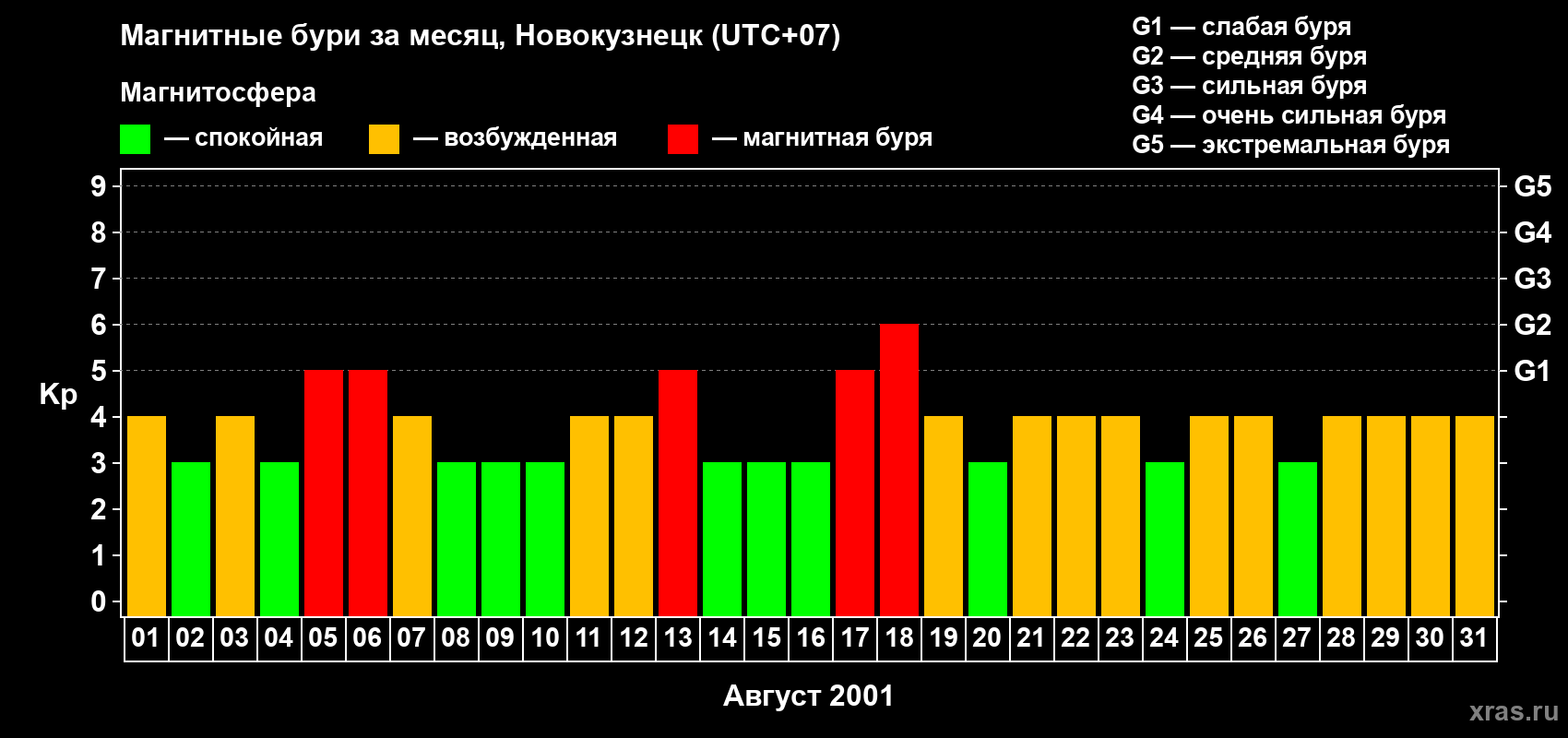 Изменения геомагнитного индекса Kp в августе 2001 года