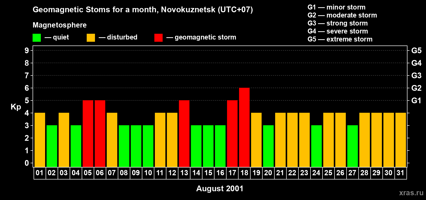Changes in the maximum daily geomagnetic index Kp in August 2001
