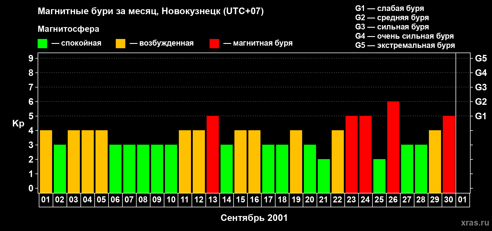 Изменения геомагнитного индекса Kp в сентябре 2001 года