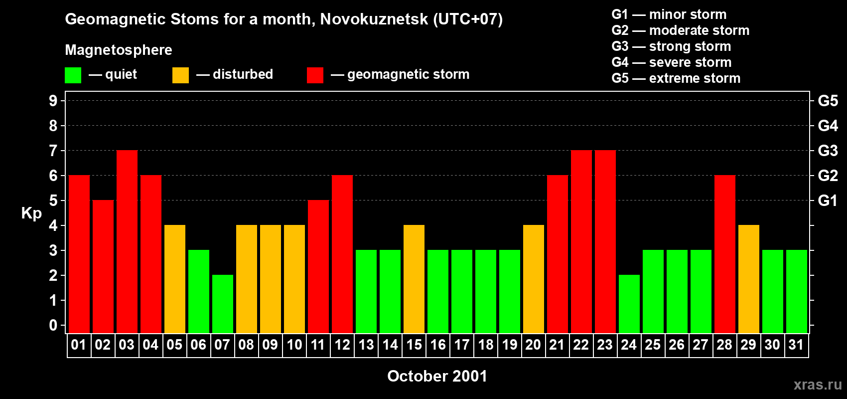 Changes in the maximum daily geomagnetic index Kp in October 2001