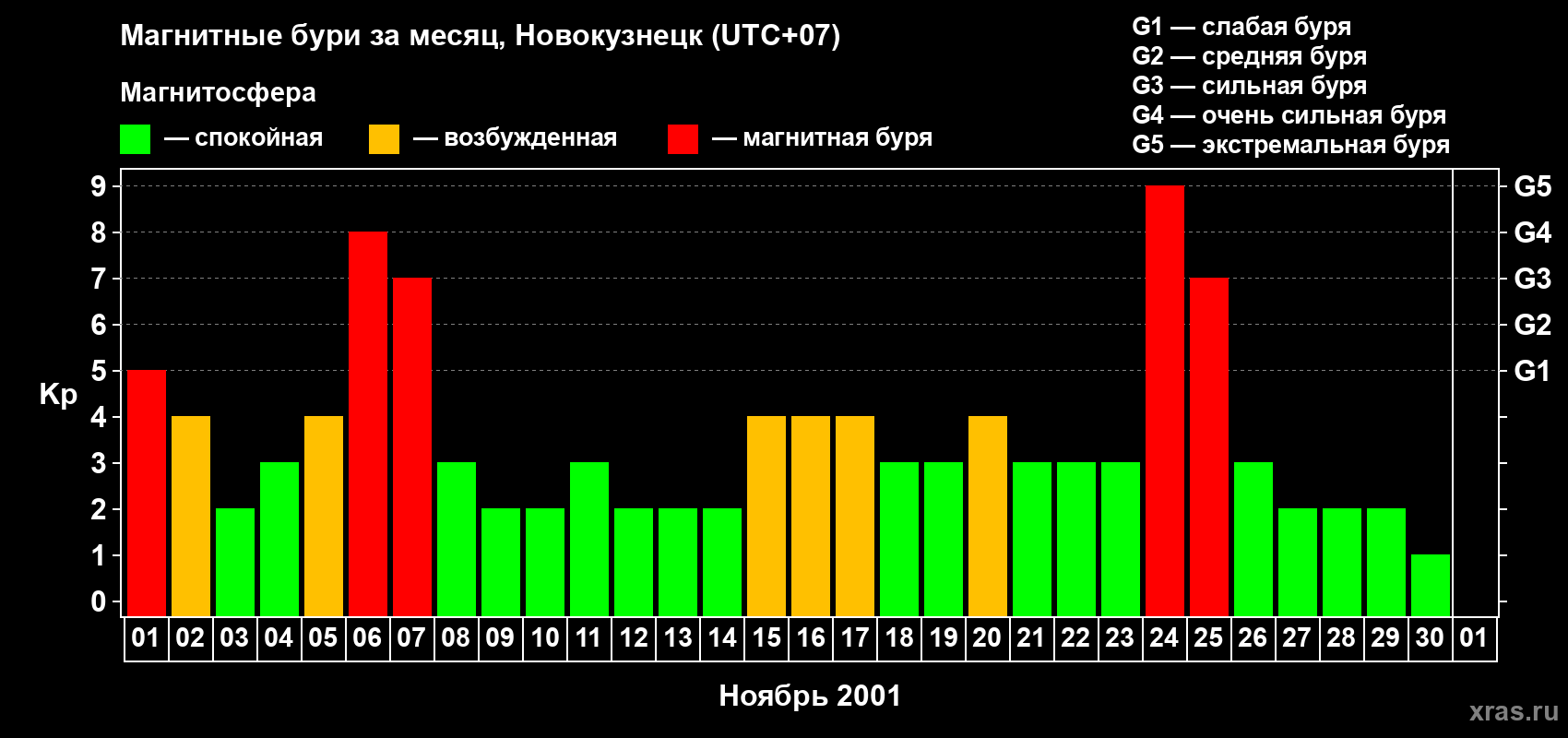 Изменения геомагнитного индекса Kp в ноябре 2001 года