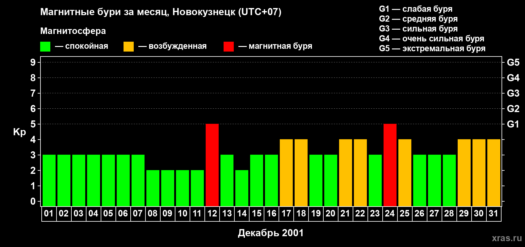Изменения геомагнитного индекса Kp в декабре 2001 года