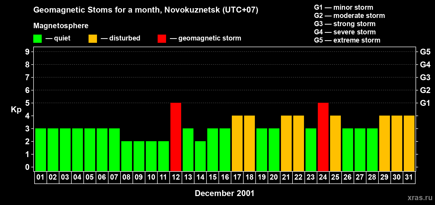 Changes in the maximum daily geomagnetic index Kp in December 2001
