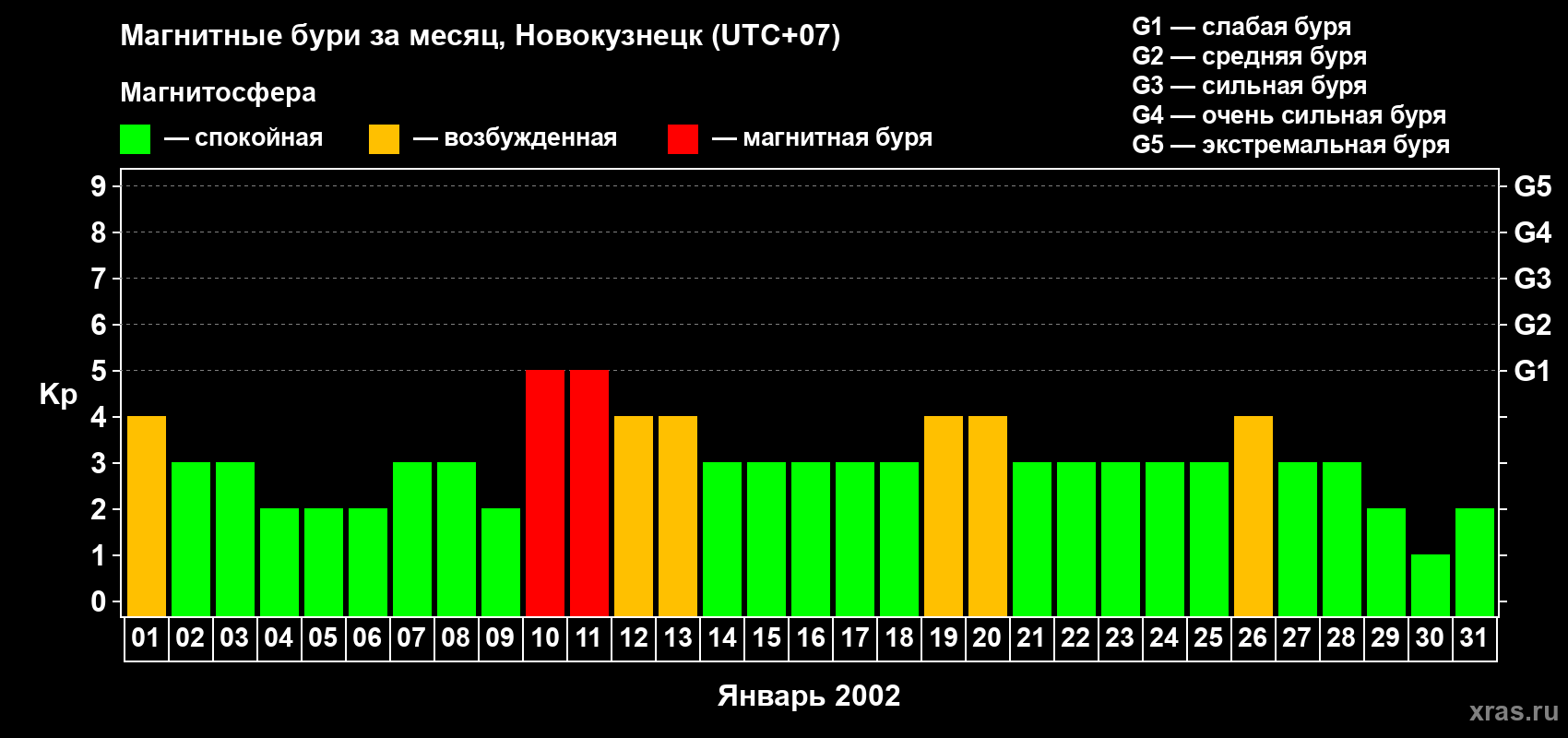 Изменения геомагнитного индекса Kp в январе 2002 года