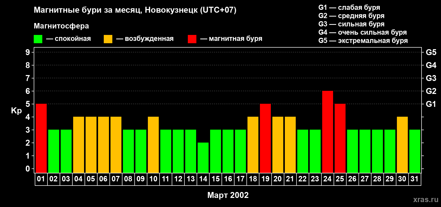 Изменения геомагнитного индекса Kp в марте 2002 года