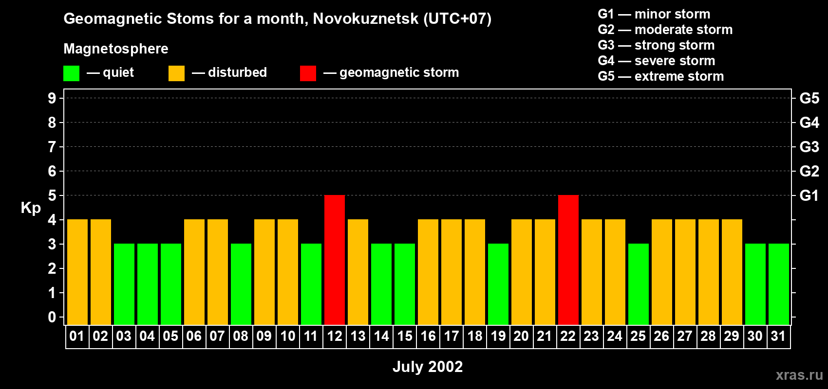Changes in the maximum daily geomagnetic index Kp in July 2002