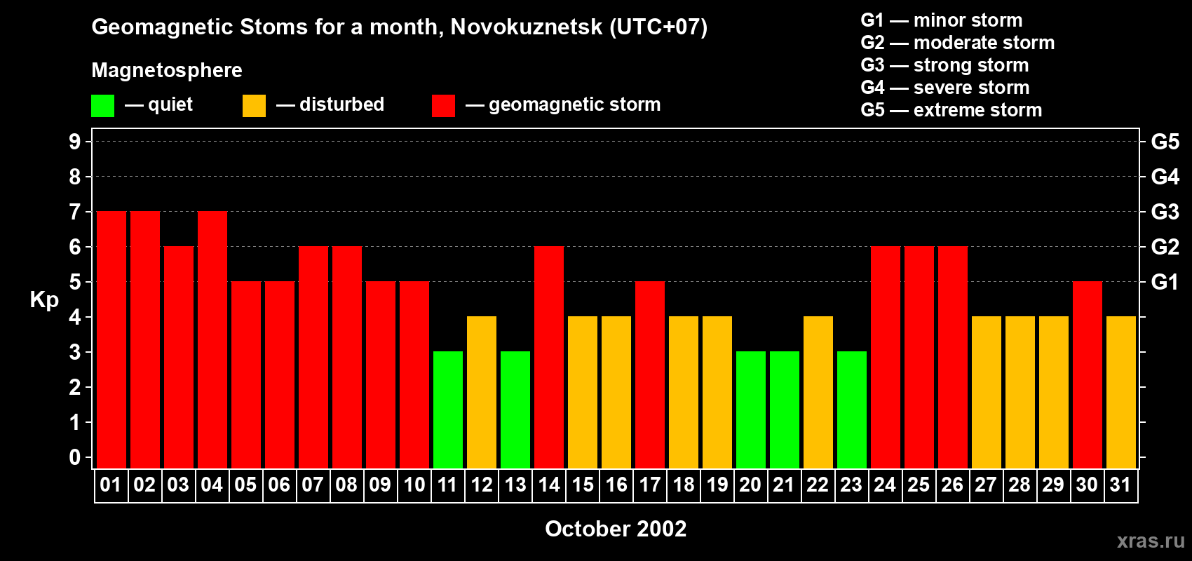 Changes in the maximum daily geomagnetic index Kp in October 2002