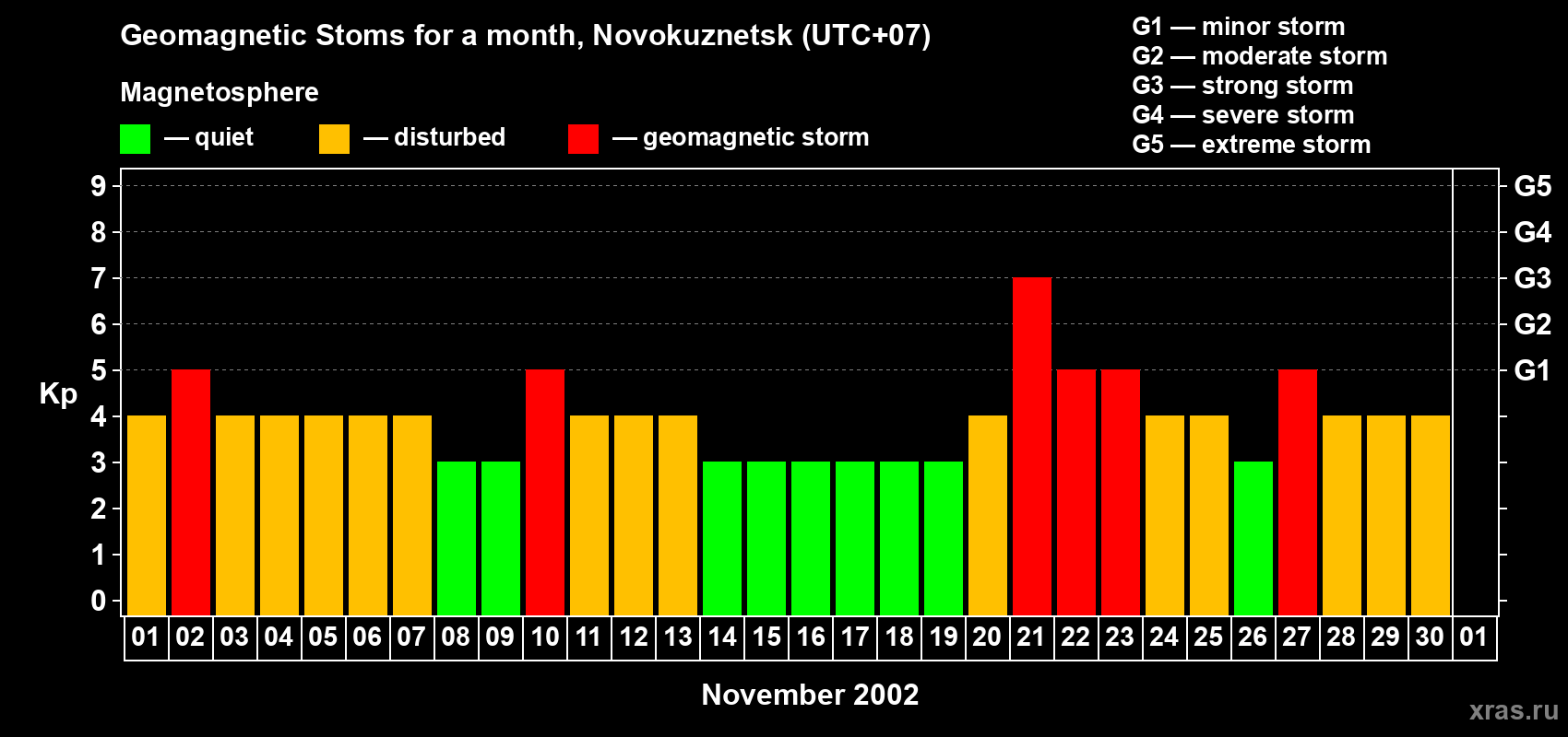 Changes in the maximum daily geomagnetic index Kp in November 2002