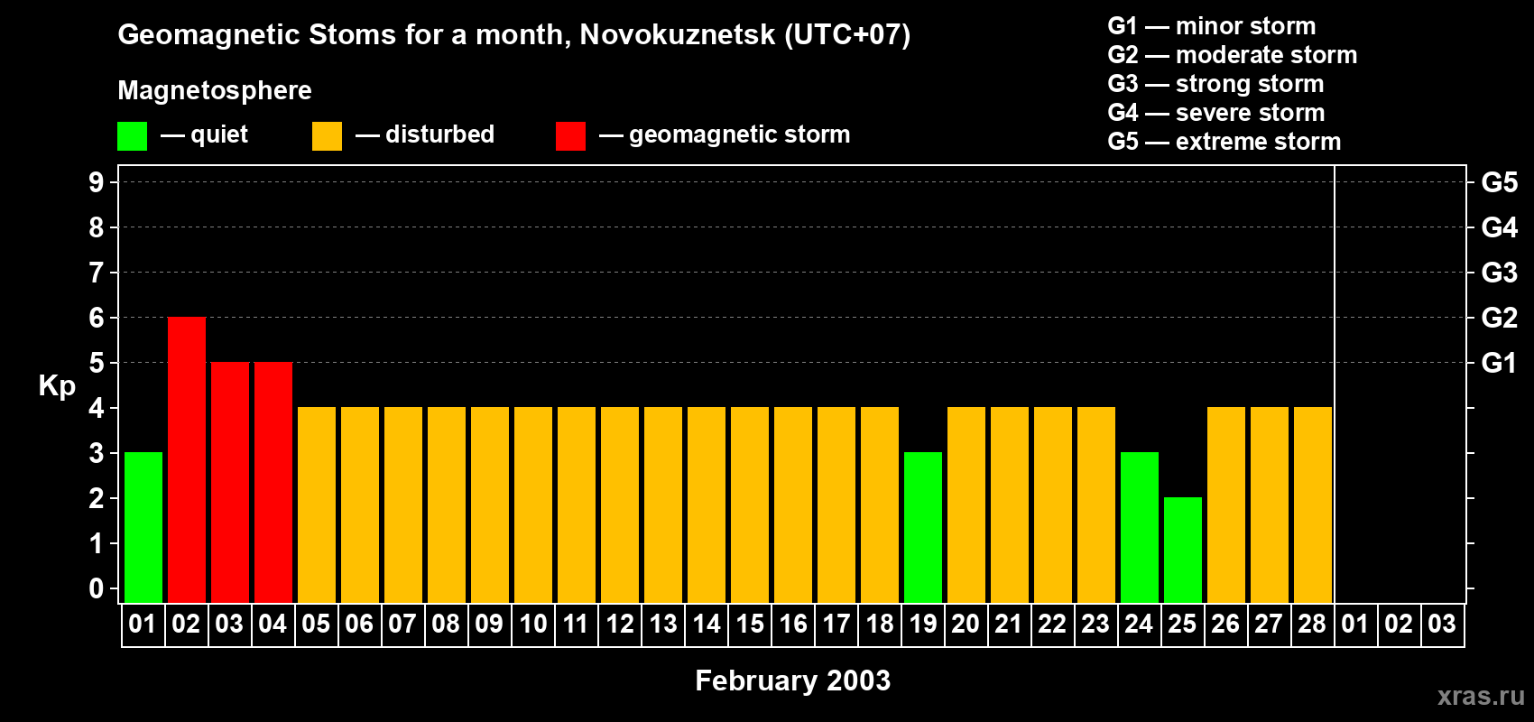 Changes in the maximum daily geomagnetic index Kp in February 2003