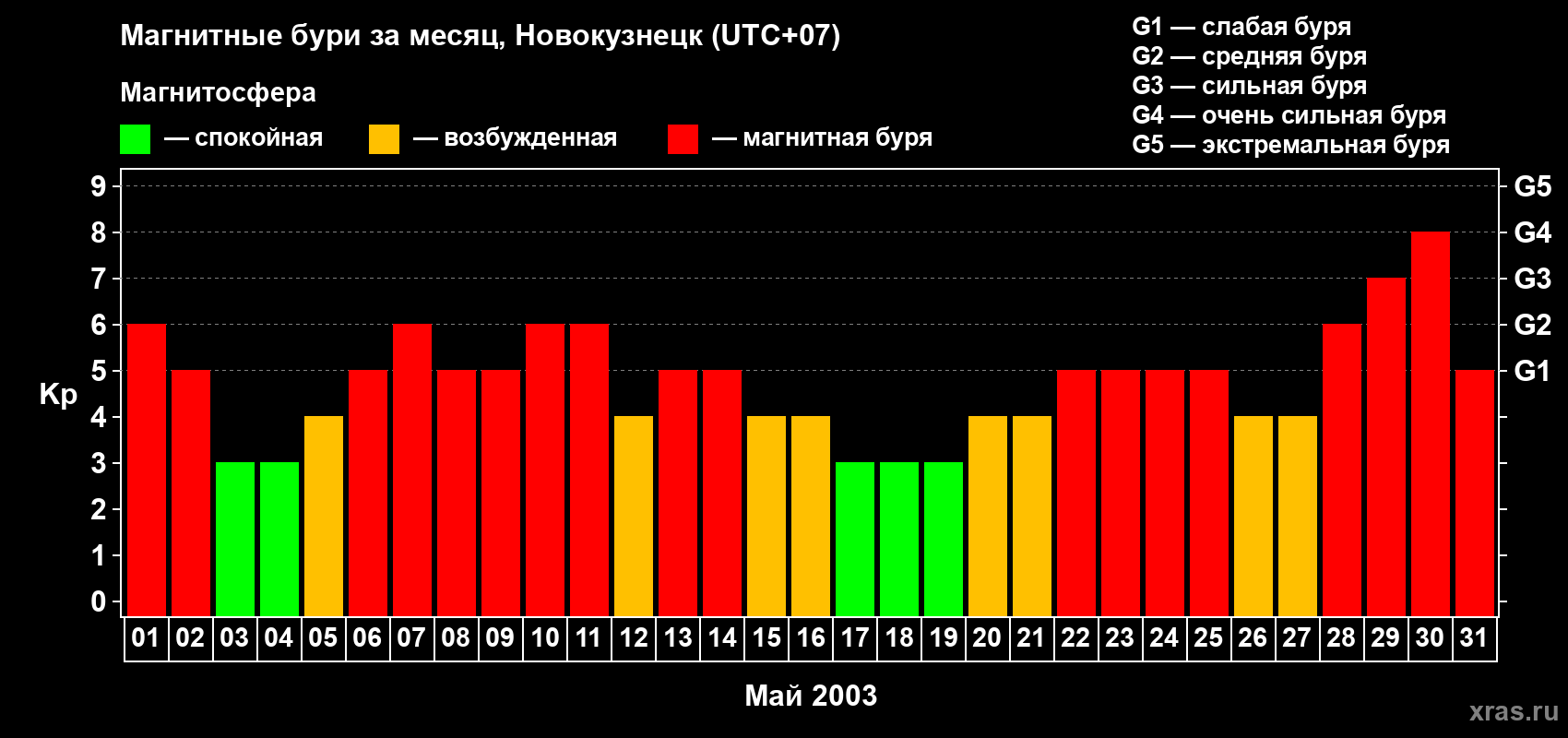 Изменения геомагнитного индекса Kp в мае 2003 года
