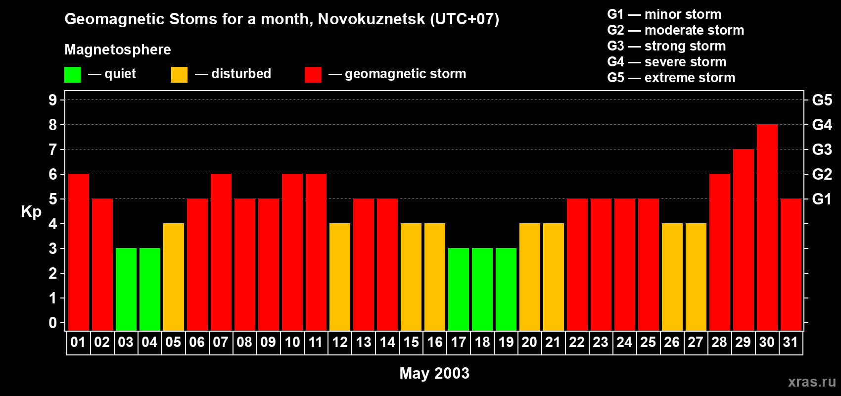 Changes in the maximum daily geomagnetic index Kp in May 2003