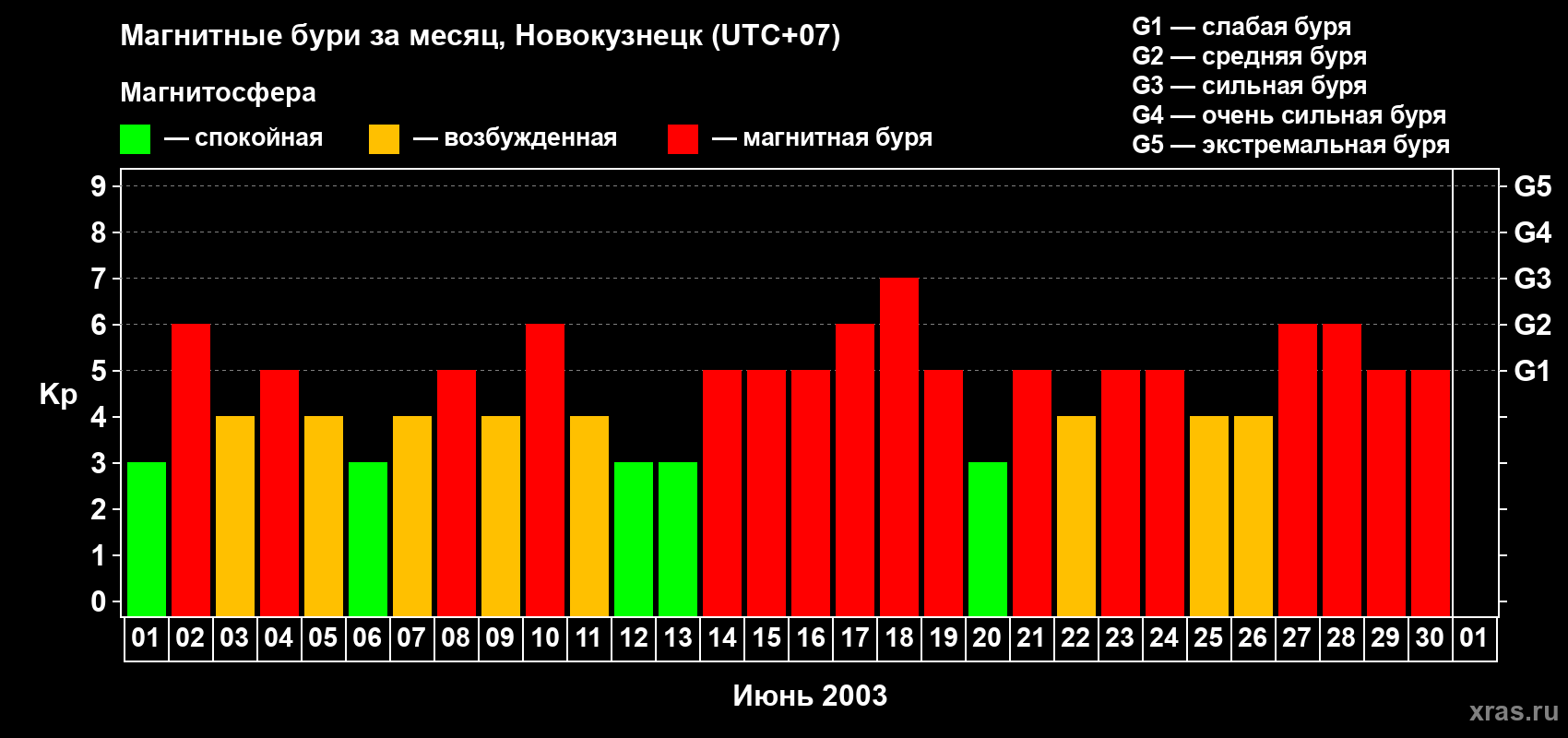 Изменения геомагнитного индекса Kp в июне 2003 года