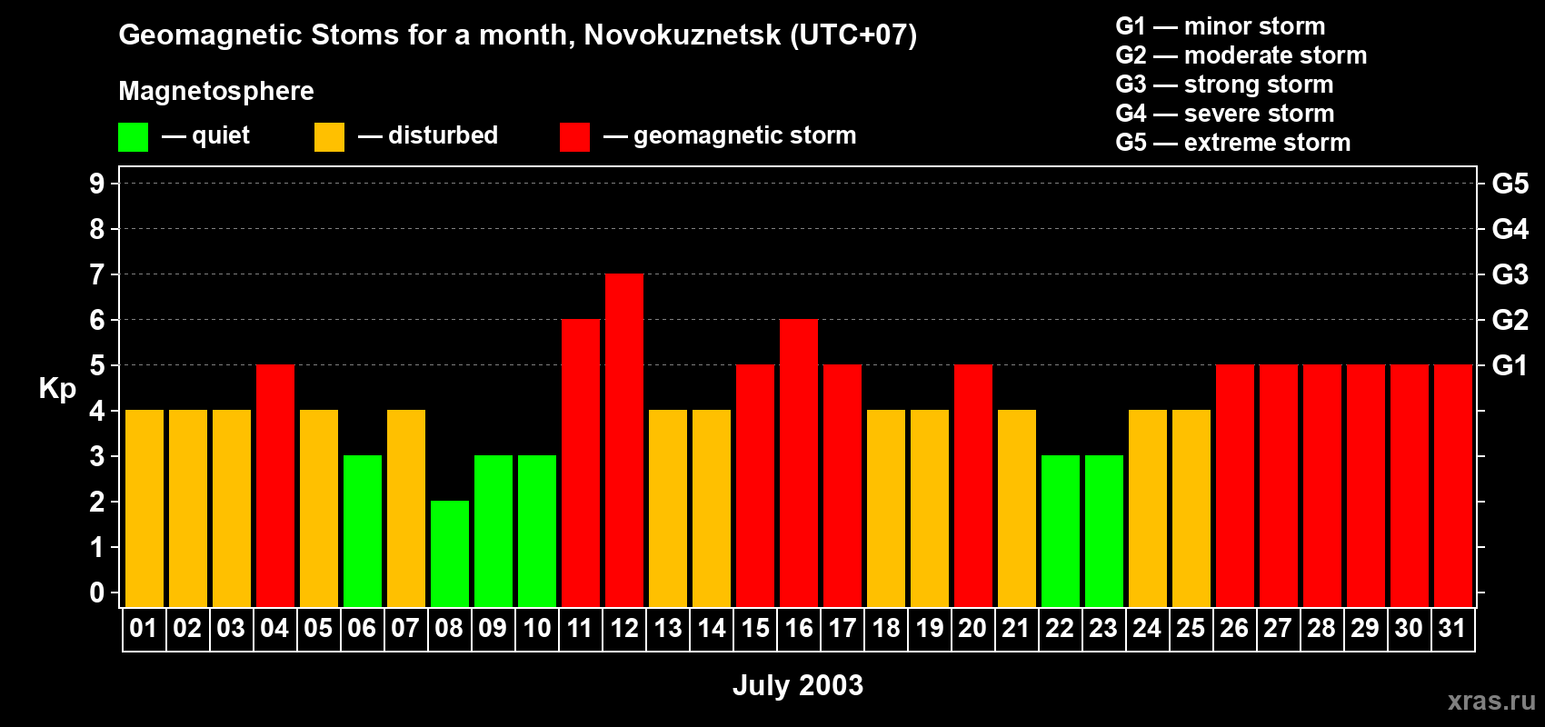 Changes in the maximum daily geomagnetic index Kp in July 2003