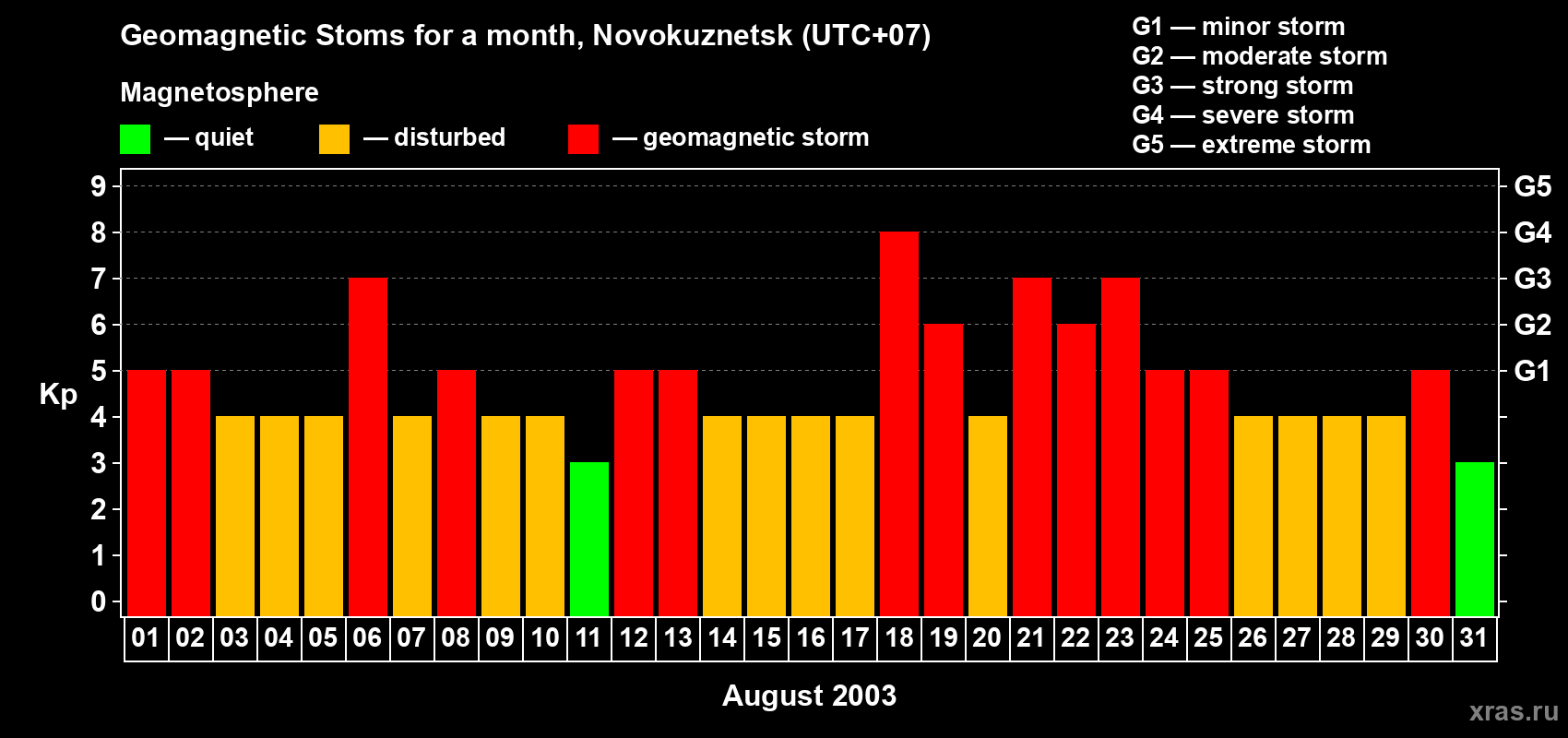 Changes in the maximum daily geomagnetic index Kp in August 2003