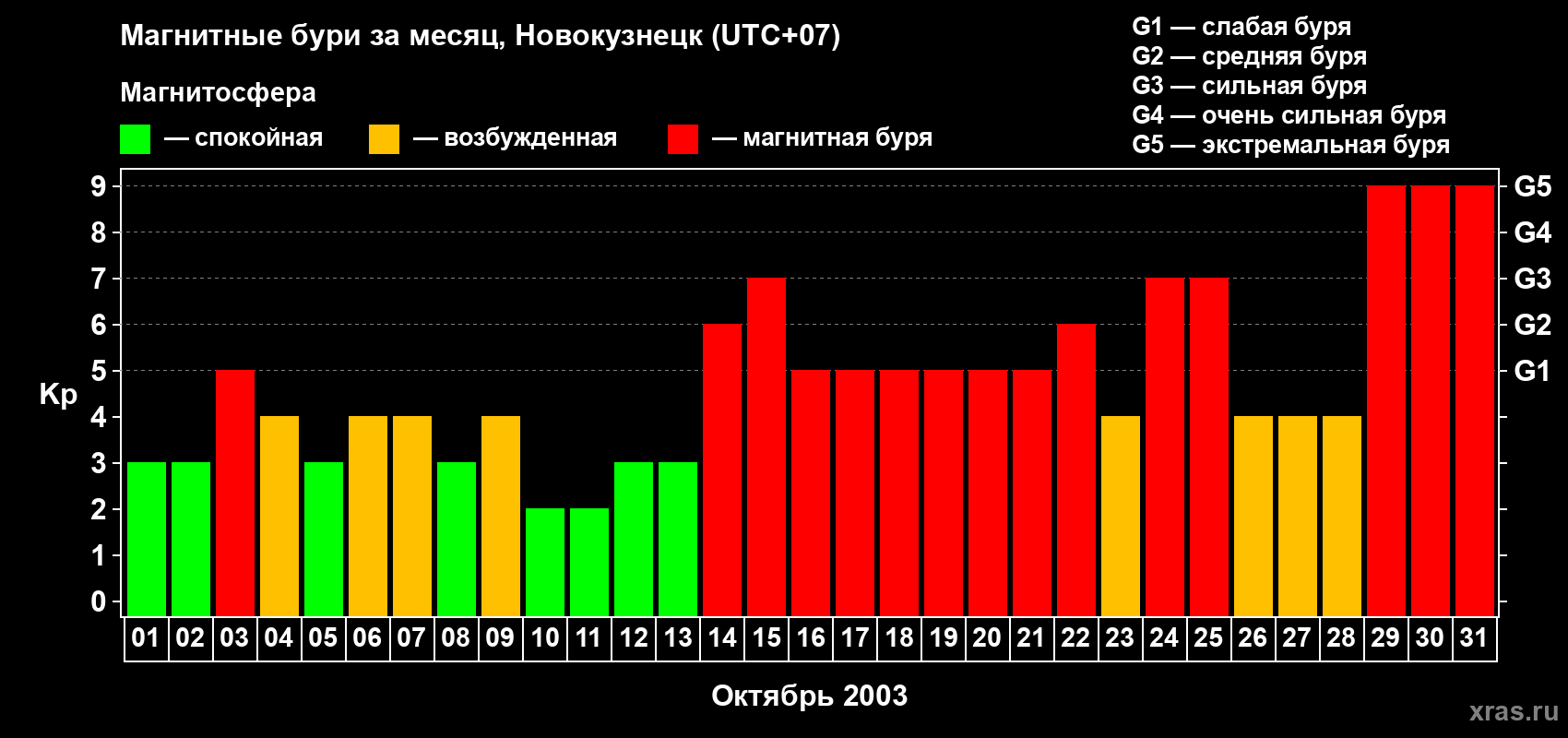 Изменения геомагнитного индекса Kp в октябре 2003 года
