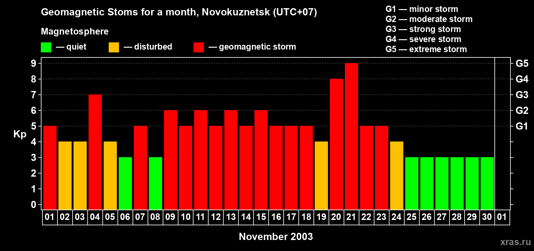 Changes in the maximum daily geomagnetic index Kp in November 2003