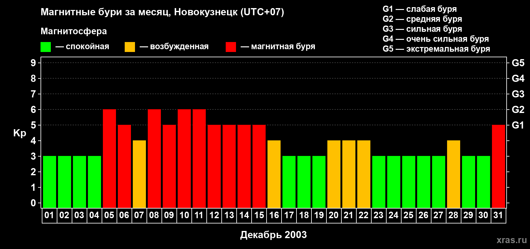 Изменения геомагнитного индекса Kp в декабре 2003 года