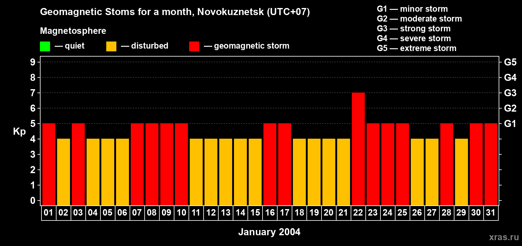 Changes in the maximum daily geomagnetic index Kp in January 2004