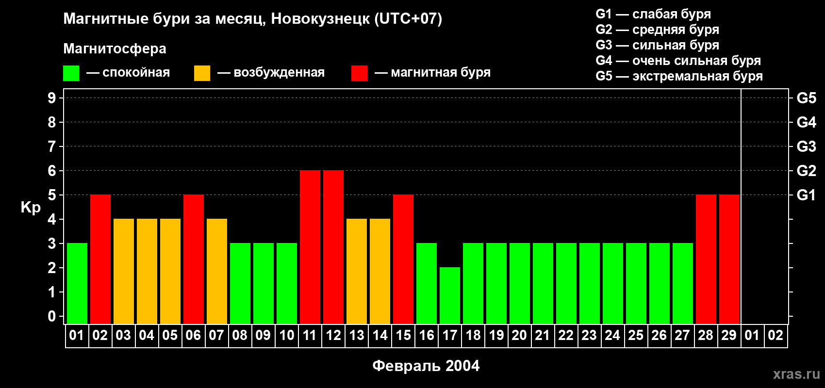 Изменения геомагнитного индекса Kp в феврале 2004 года