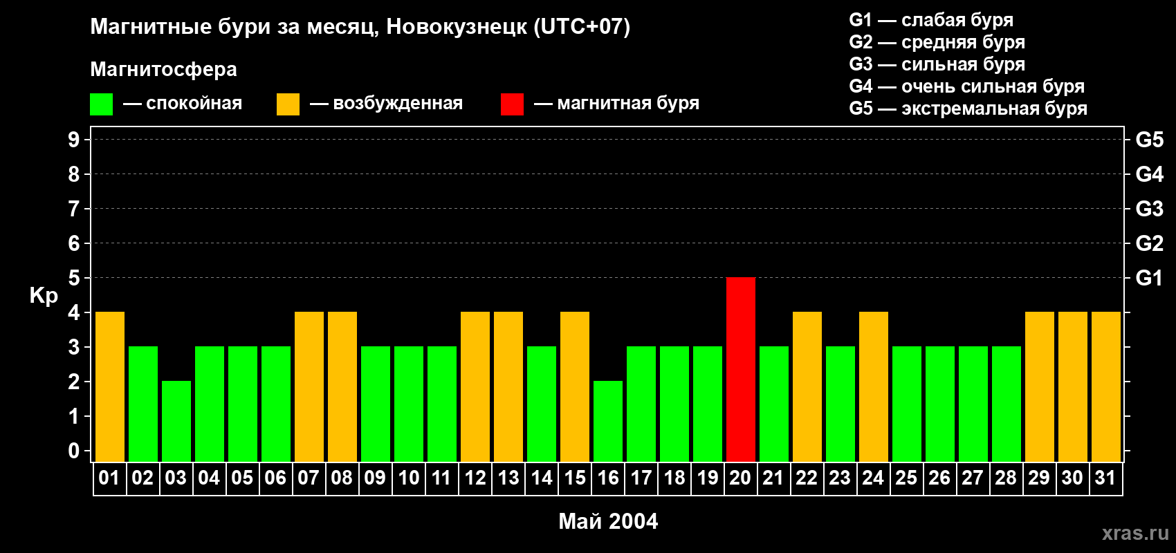 Изменения геомагнитного индекса Kp в мае 2004 года