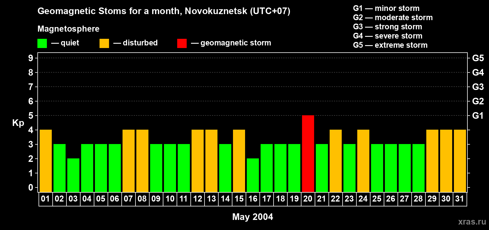 Changes in the maximum daily geomagnetic index Kp in May 2004