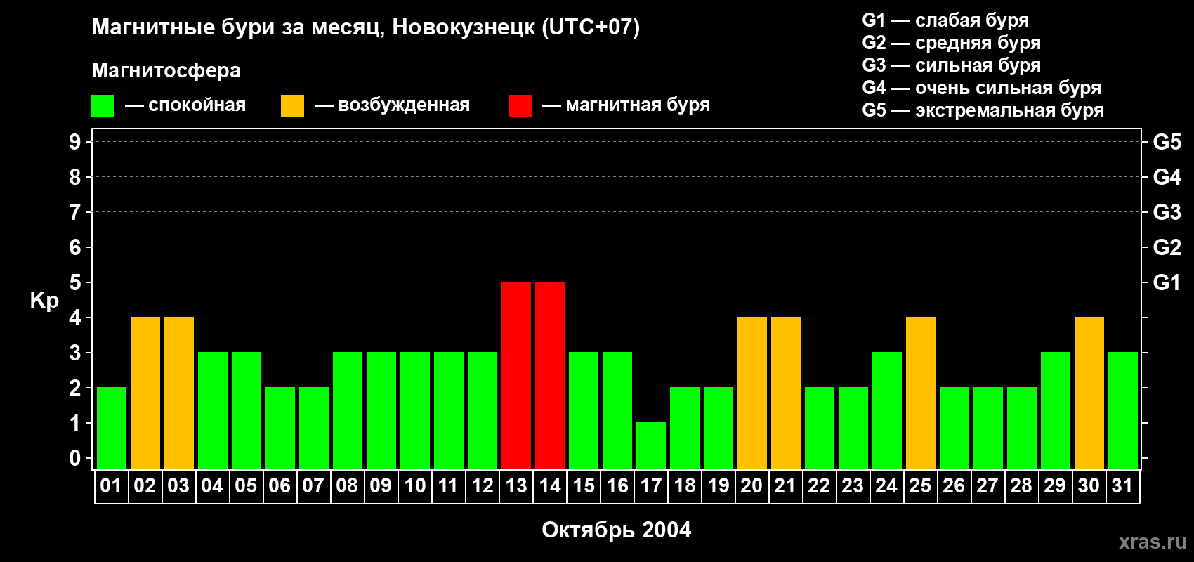 Изменения геомагнитного индекса Kp в октябре 2004 года