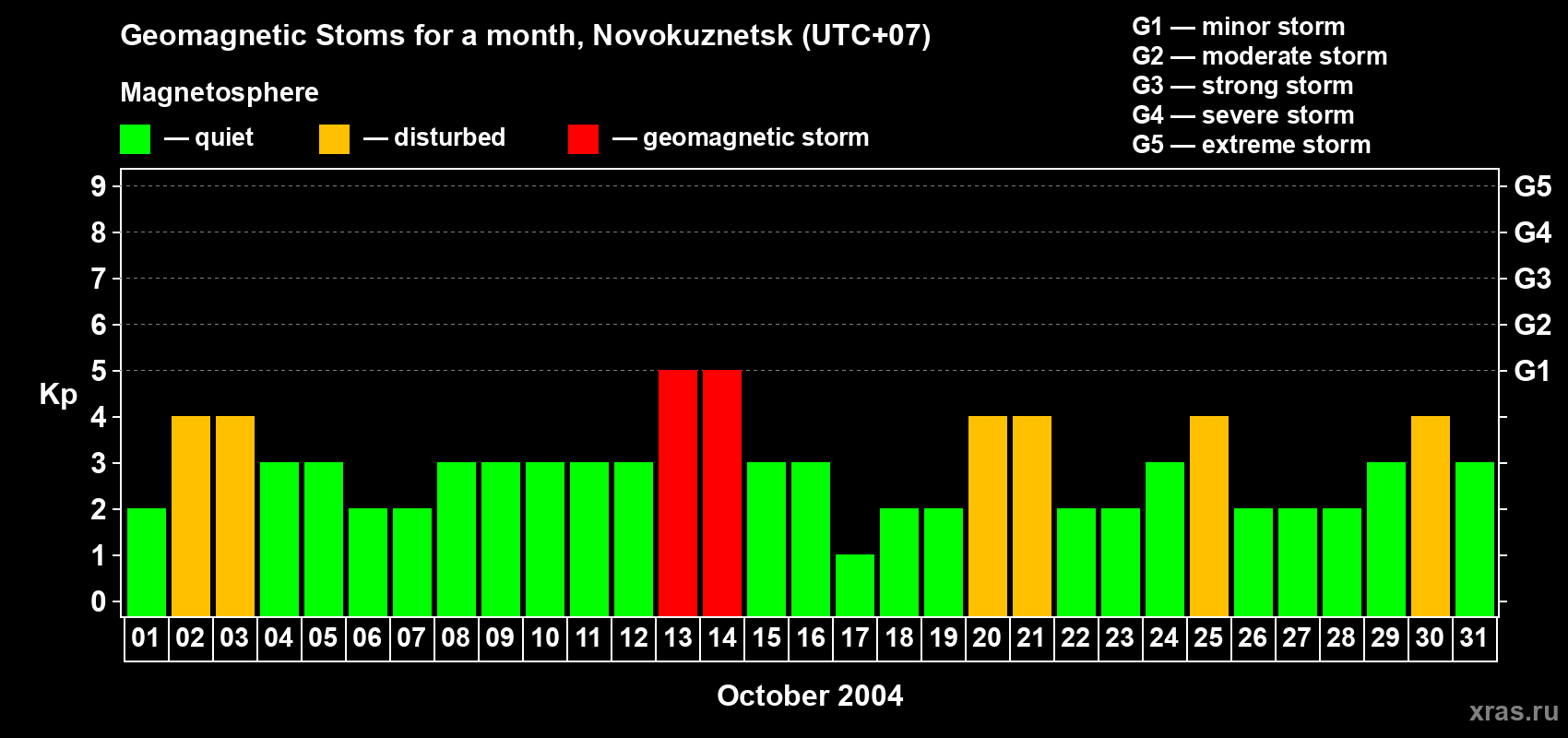 Changes in the maximum daily geomagnetic index Kp in October 2004