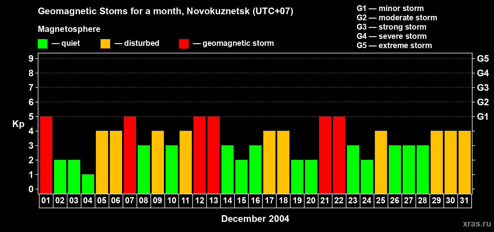 Changes in the maximum daily geomagnetic index Kp in December 2004