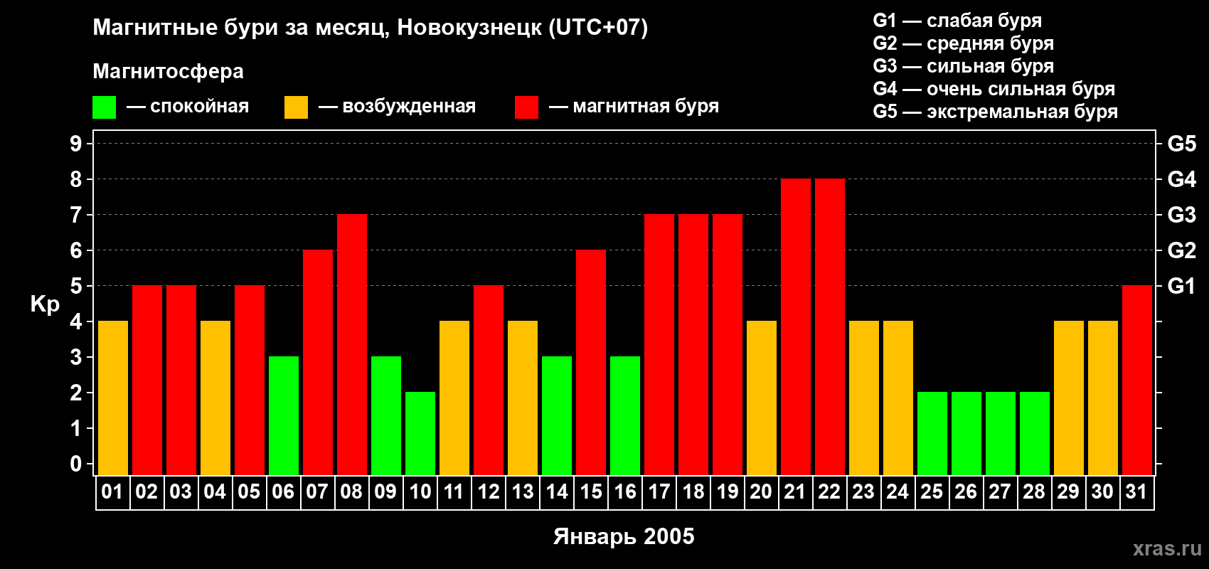 Изменения геомагнитного индекса Kp в январе 2005 года