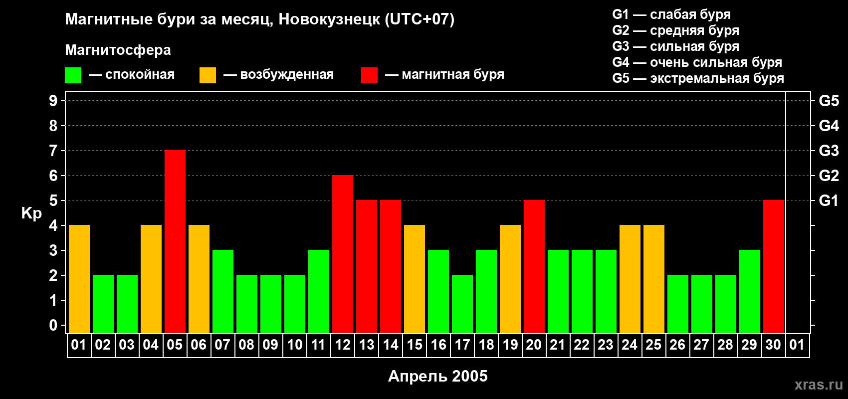 Изменения геомагнитного индекса Kp в апреле 2005 года