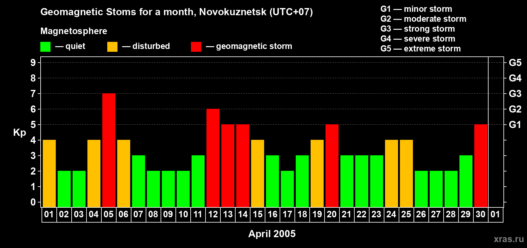 Changes in the maximum daily geomagnetic index Kp in April 2005