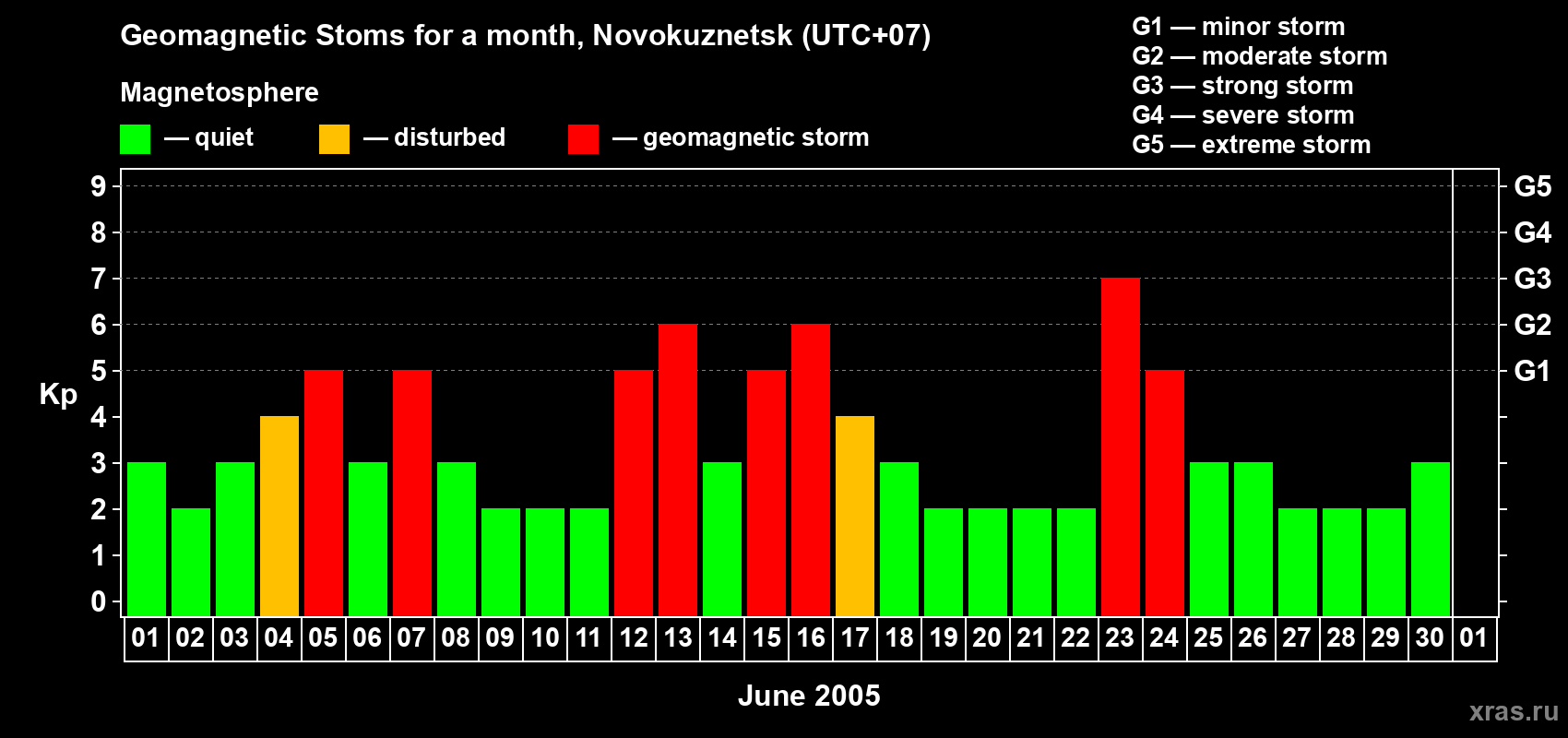 Changes in the maximum daily geomagnetic index Kp in June 2005