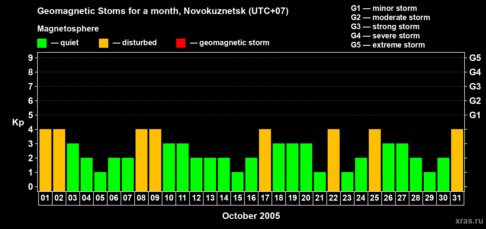 Changes in the maximum daily geomagnetic index Kp in October 2005