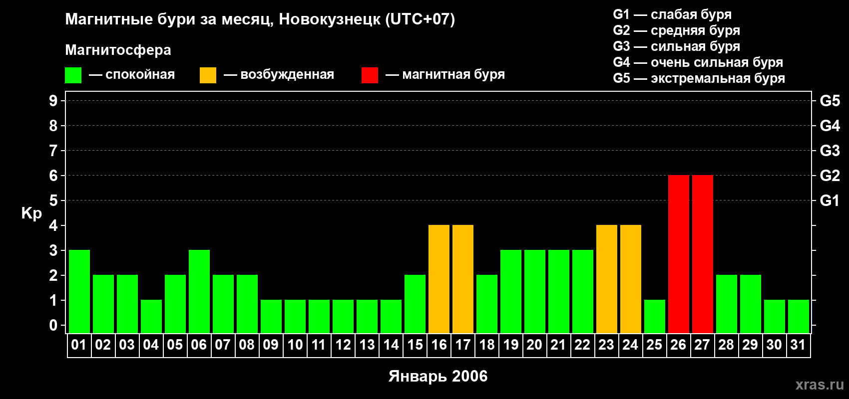 Изменения геомагнитного индекса Kp в январе 2006 года