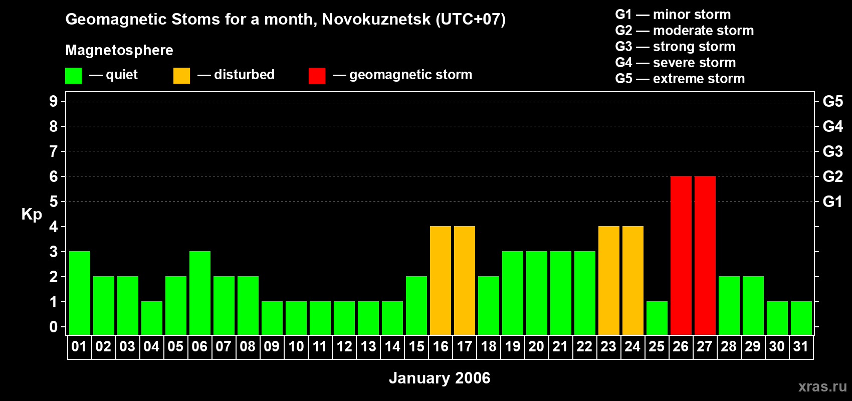 Changes in the maximum daily geomagnetic index Kp in January 2006