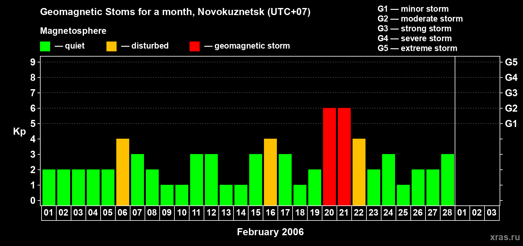 Changes in the maximum daily geomagnetic index Kp in February 2006