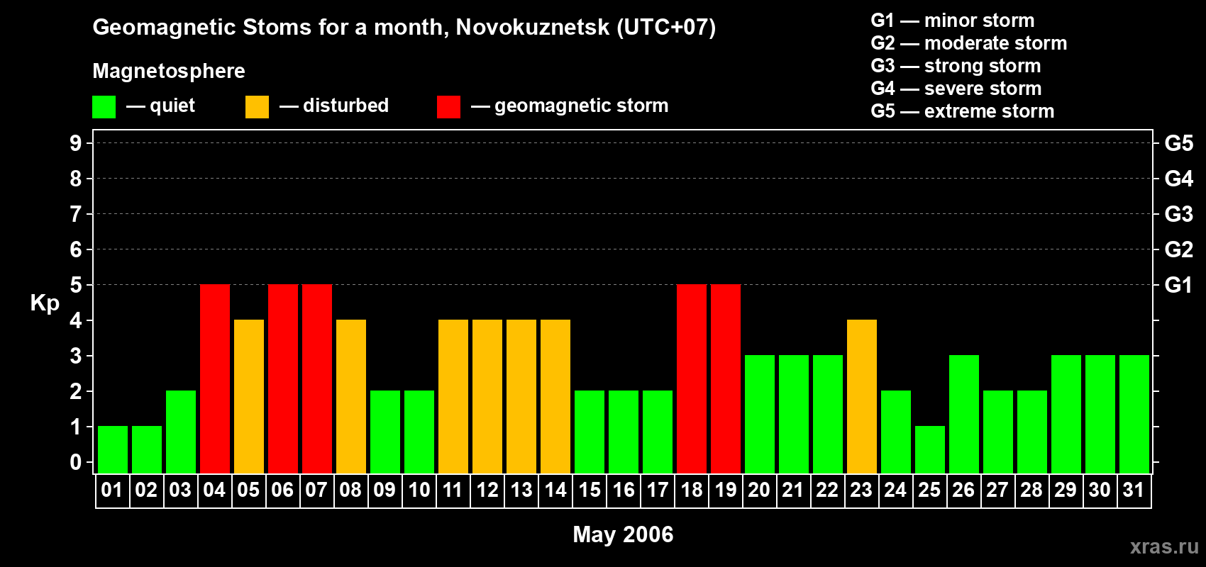 Changes in the maximum daily geomagnetic index Kp in May 2006